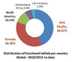 Functional tablets geography - Source Mintel