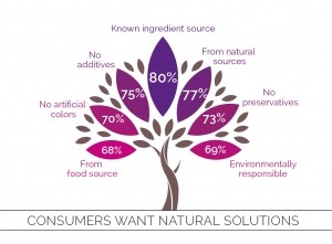 CONSUMERS WANT NATURAL SOLUTIONS