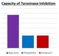 Figure 1. Capacity of Tyrosinase Inhibition