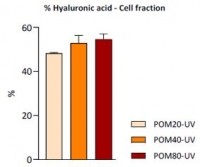 Figure 3. Hyaluronic acid Cell fraction