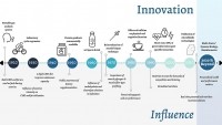 Innovation timeline