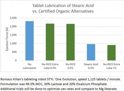 New lubrication excipient removes last hurdle in way of 100% organic supplements, developers say