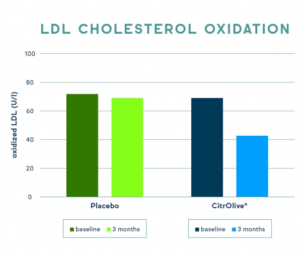 CitroVen Graph 3 LDL cholesterol oxidation - green