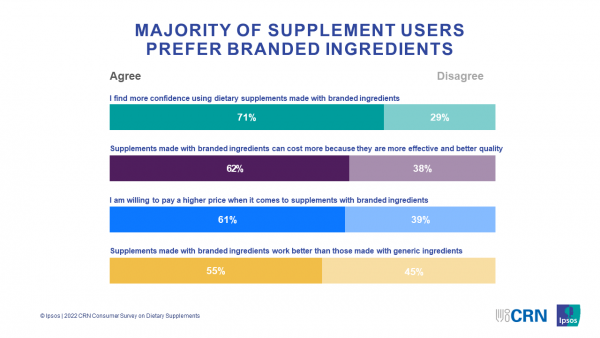 CRN 2022 Consumer Survey - Majority of supplement users prefer branded ingredients