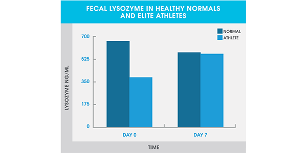 Fecal Lysozyme in Healthy Normals