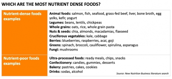 NutrientDensity2 source New Nutrition Business