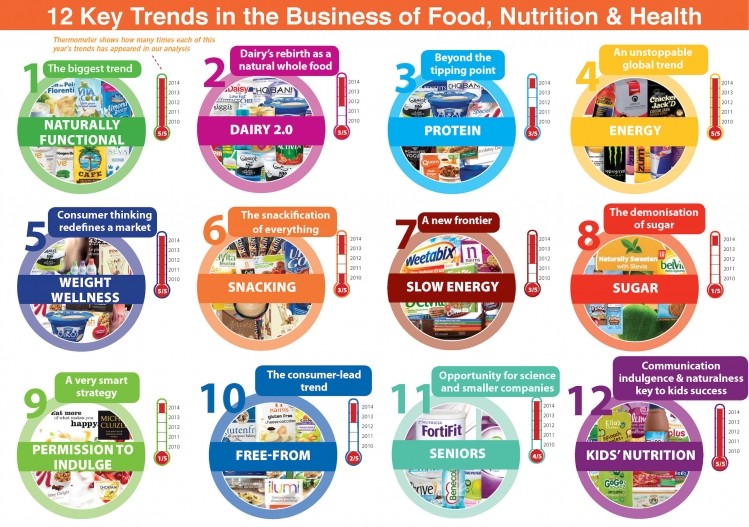Food, nutrition and health trends: the top 12 drivers