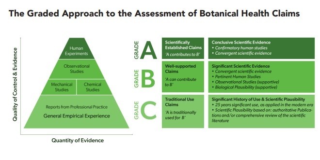 The EHPM's graded approach to the assessment of botanical health claims.©EHPM