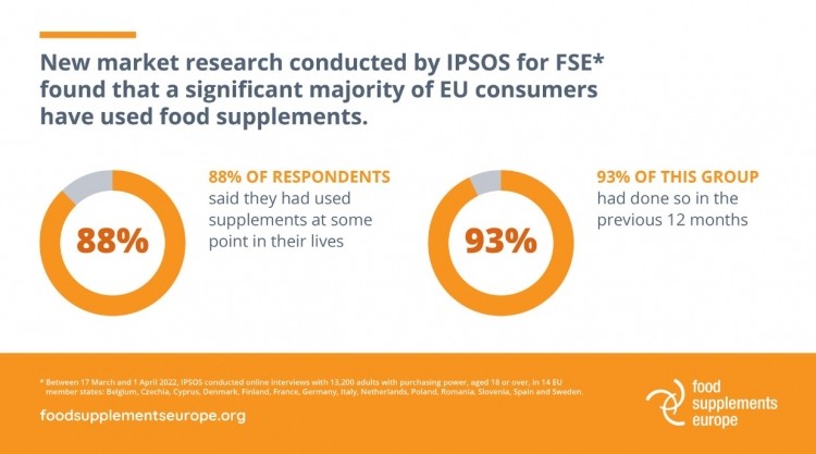 Most people in EU read labels and take supplements safely