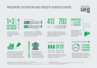 Europe needs a priority rethink, says UEG report, with only one out of the 58 topics currently receiving EU research funding focused on paediatric health. Image credit: United European Gastroenterology