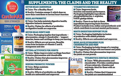 Industry response: Which? food supplements attack is ‘inaccurate'