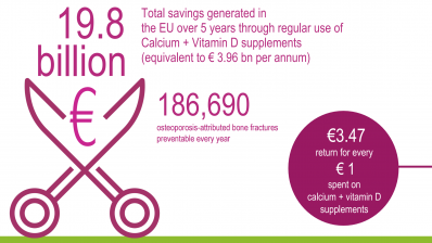 Calcium plus vitamin D could save European healthcare nearly €4 billion