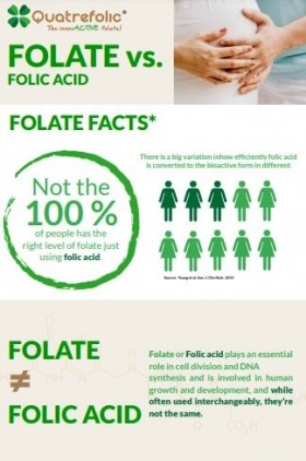 Quatrefolic®: The Active folate vs Folic Acid