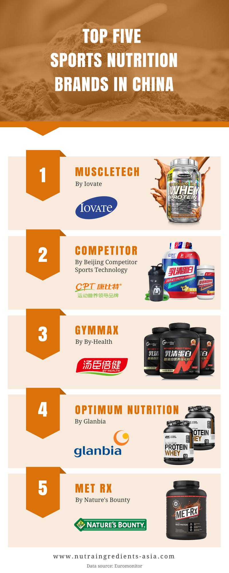 Top_five_sports_nutrition_brands_Infographics